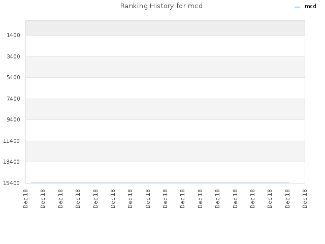 Ranking History for mcd