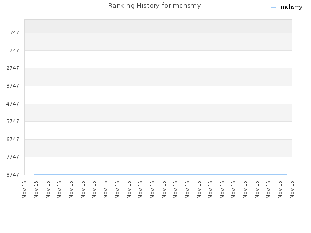 Ranking History for mchsmy