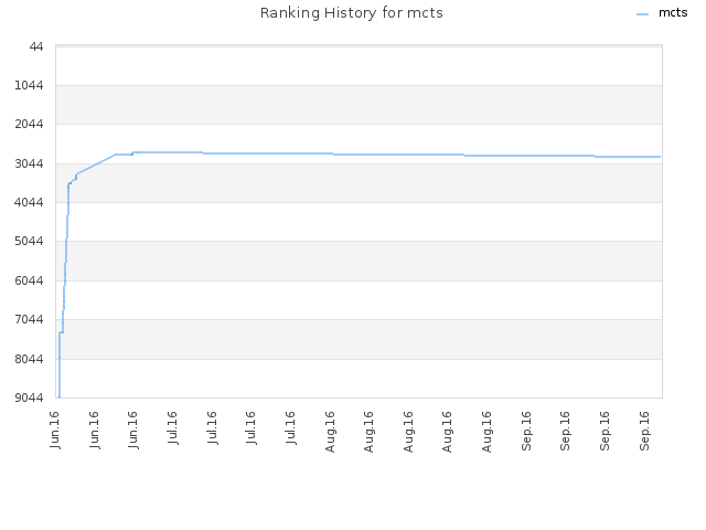Ranking History for mcts