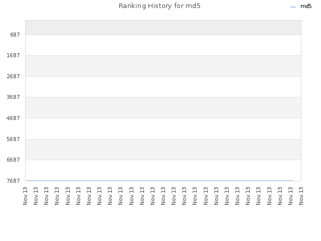 Ranking History for md5