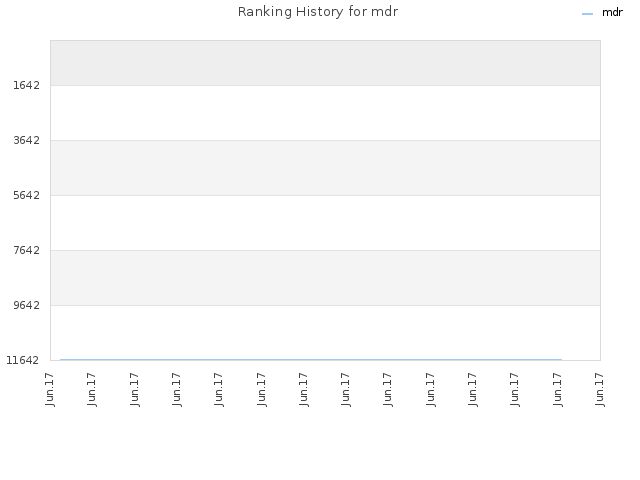 Ranking History for mdr