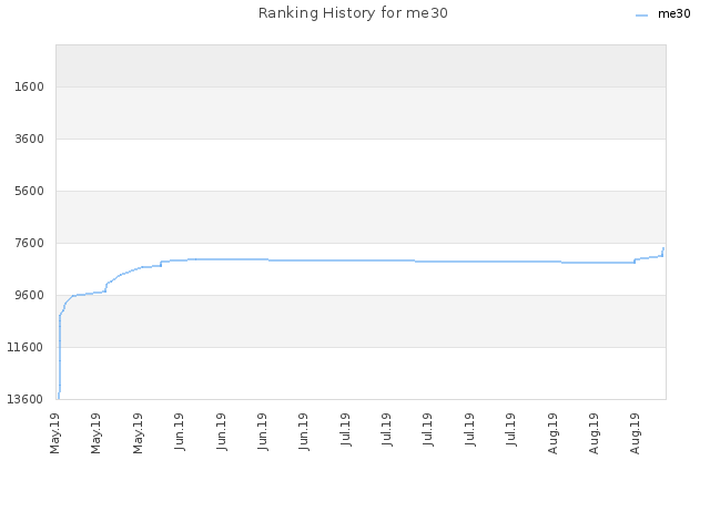 Ranking History for me30