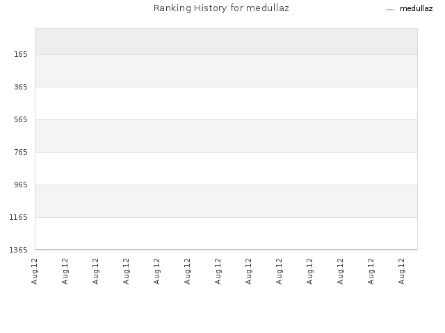 Ranking History for medullaz