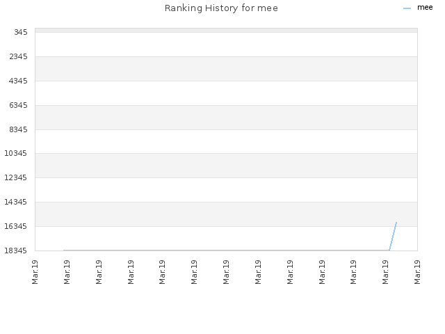 Ranking History for mee
