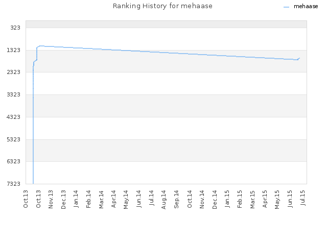 Ranking History for mehaase