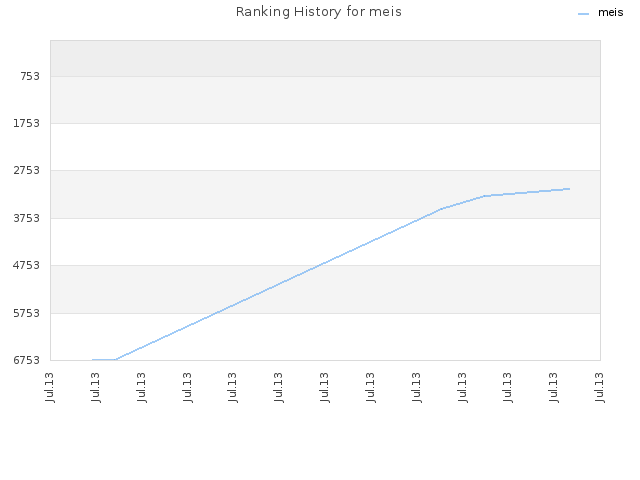 Ranking History for meis