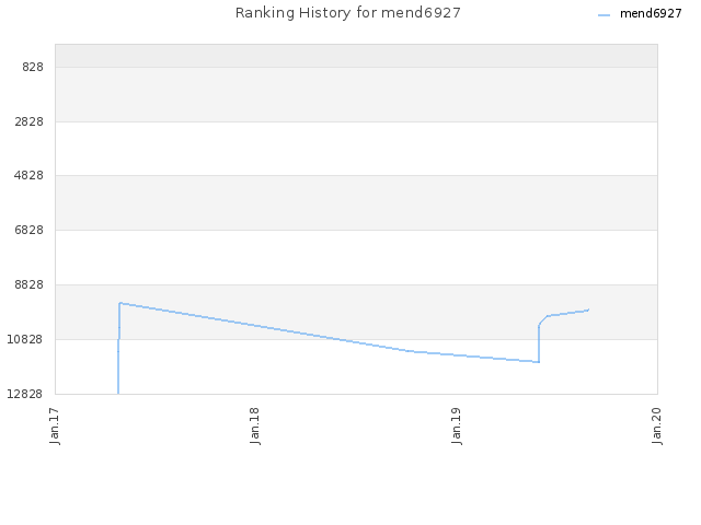 Ranking History for mend6927