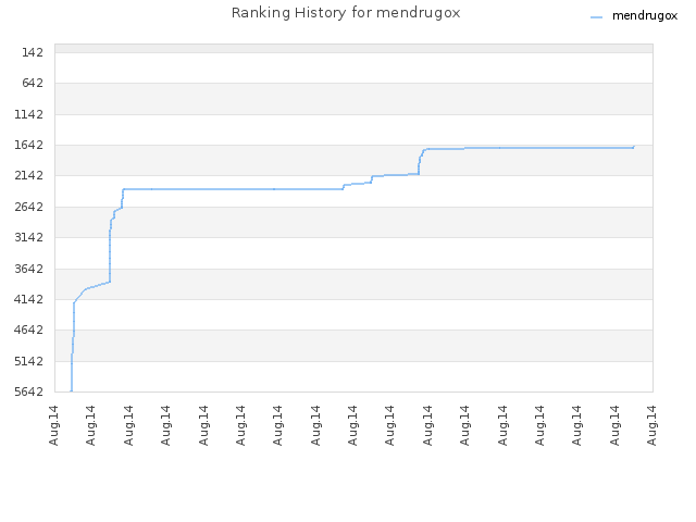 Ranking History for mendrugox