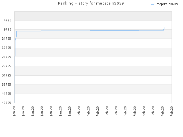 Ranking History for mepstein3639