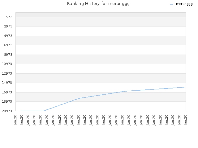Ranking History for meranggg