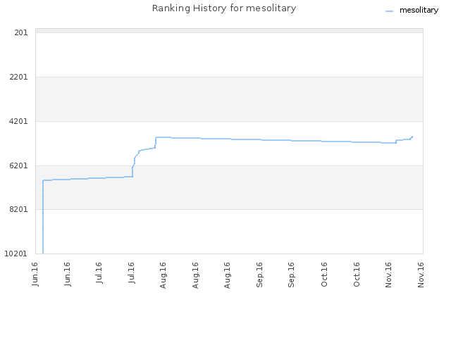 Ranking History for mesolitary