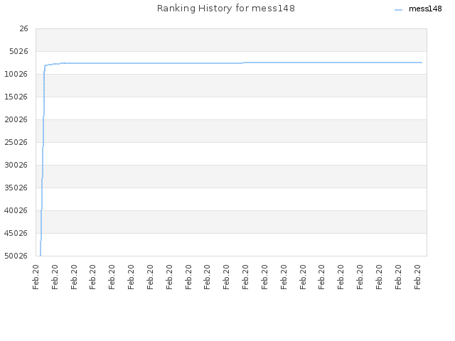 Ranking History for mess148