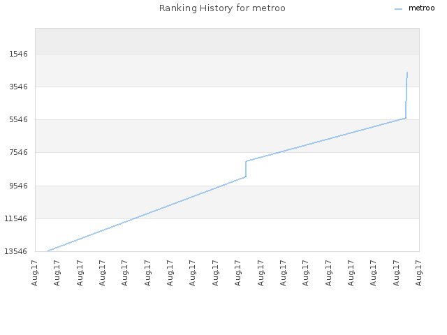 Ranking History for metroo