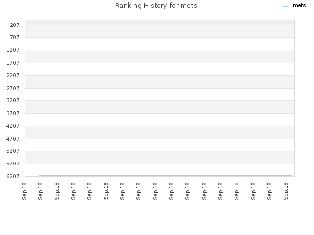 Ranking History for mets