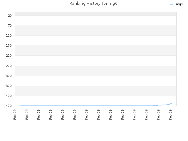 Ranking History for mg0