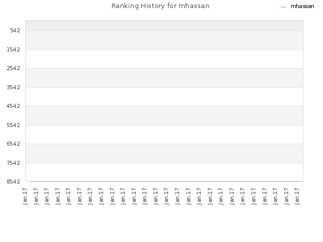 Ranking History for mhassan