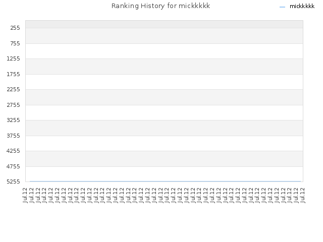 Ranking History for mickkkkk