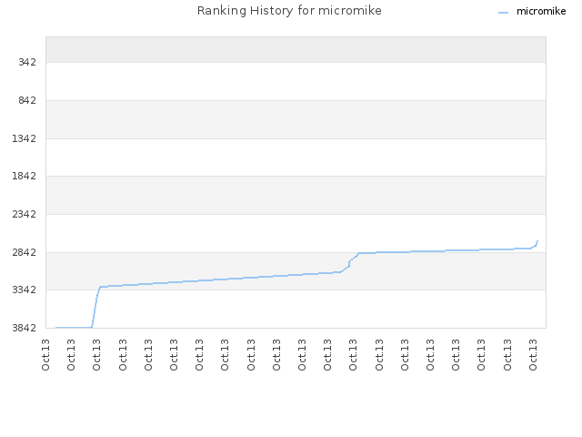 Ranking History for micromike