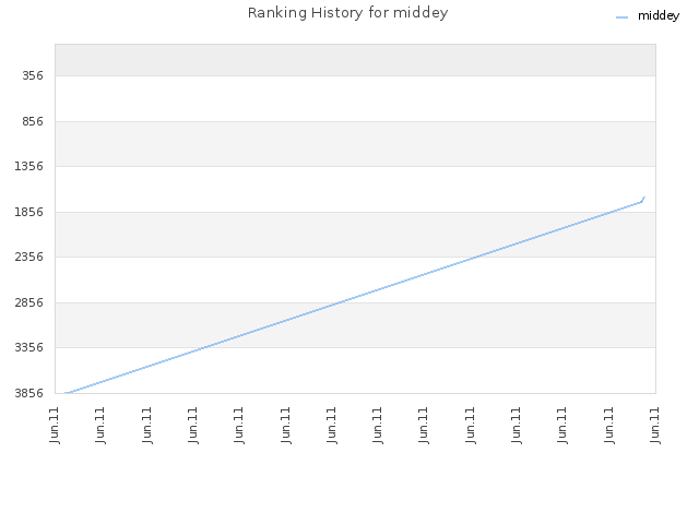Ranking History for middey