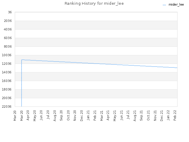 Ranking History for mider_lee