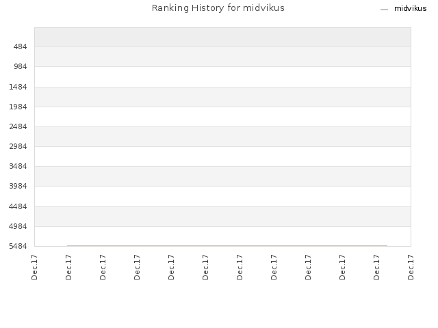 Ranking History for midvikus