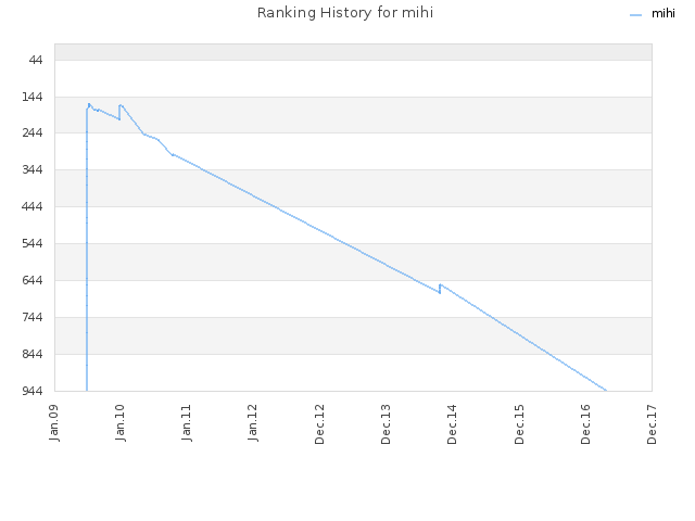 Ranking History for mihi
