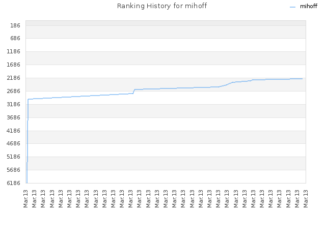 Ranking History for mihoff