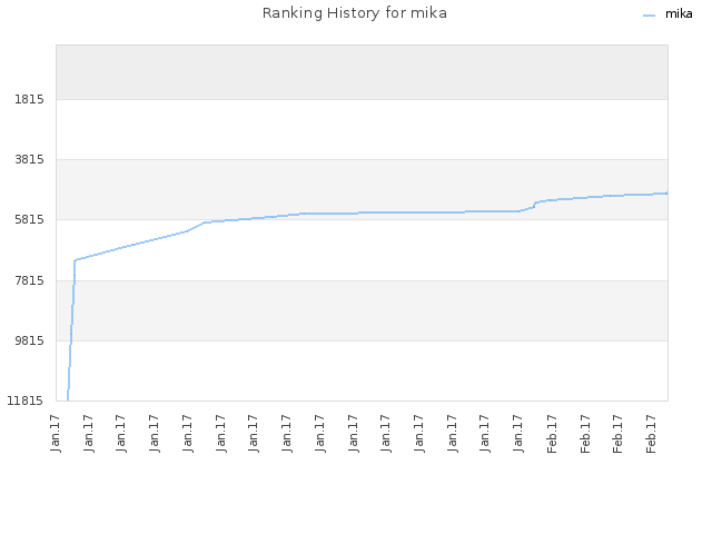 Ranking History for mika
