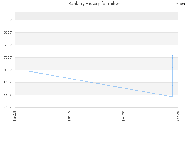 Ranking History for miken
