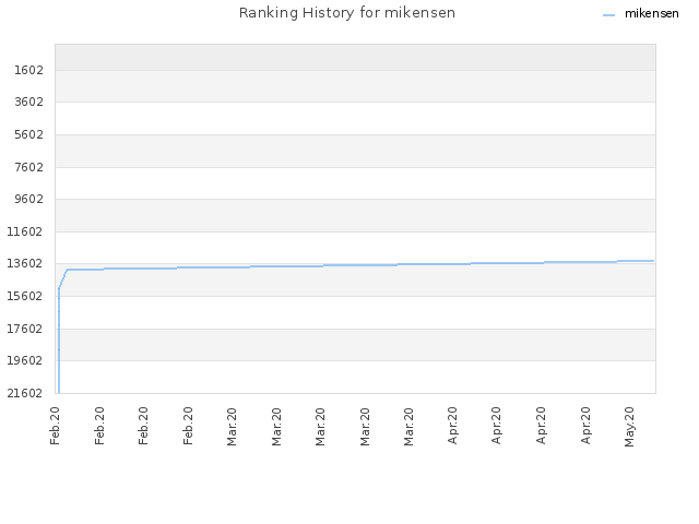 Ranking History for mikensen