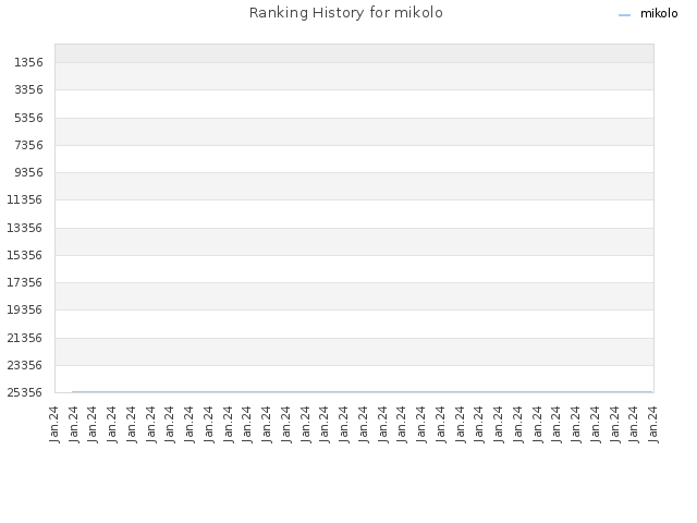 Ranking History for mikolo