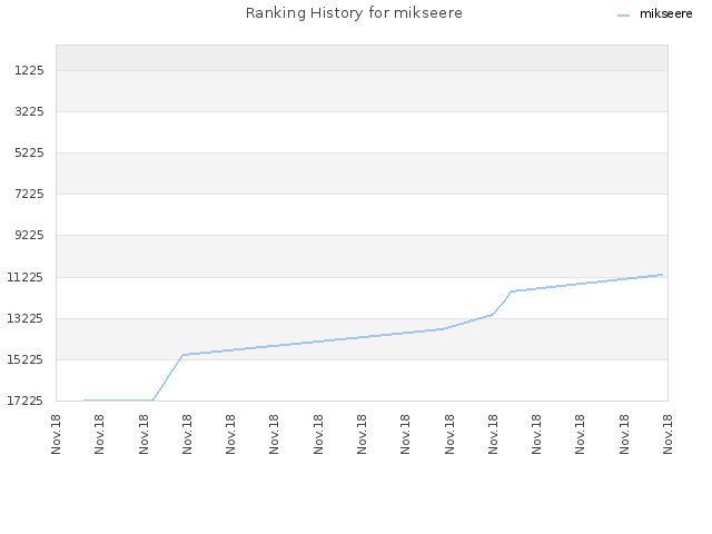 Ranking History for mikseere