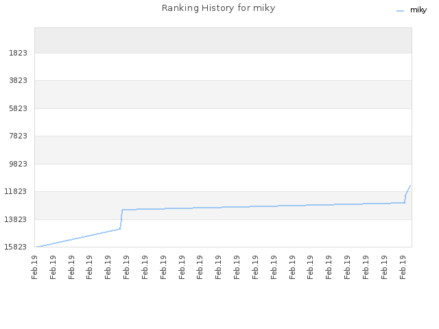 Ranking History for miky