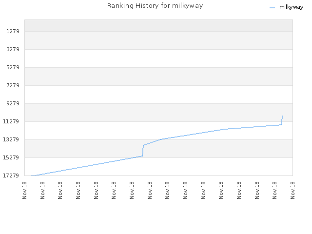 Ranking History for milkyway