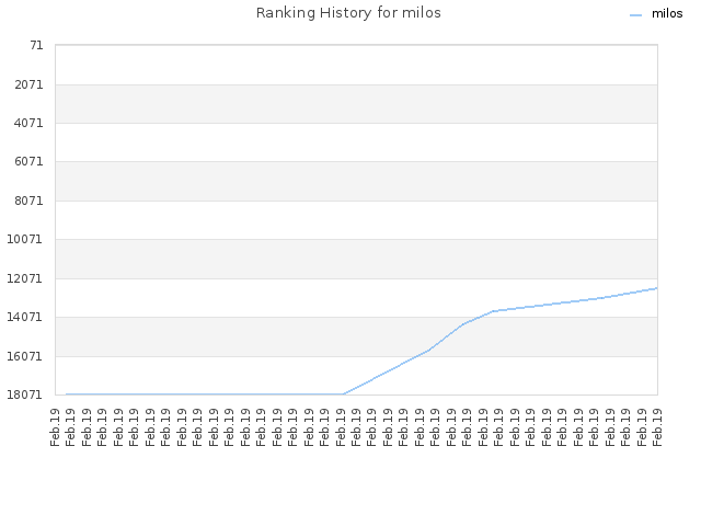 Ranking History for milos