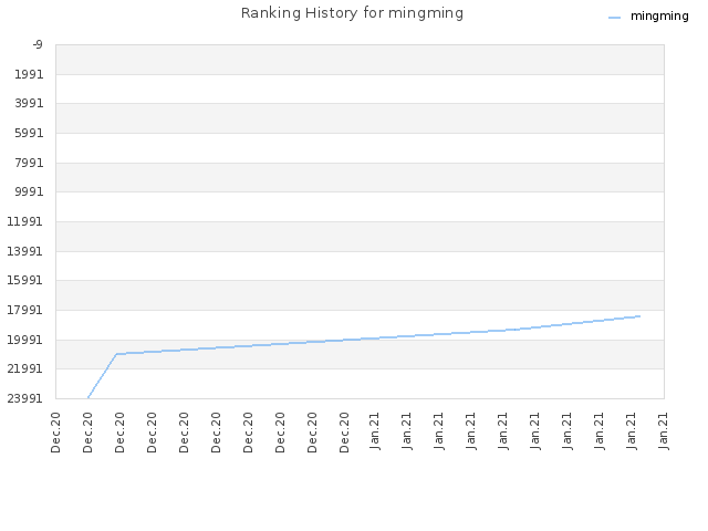 Ranking History for mingming