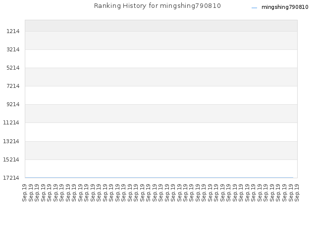 Ranking History for mingshing790810