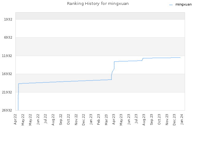 Ranking History for mingxuan