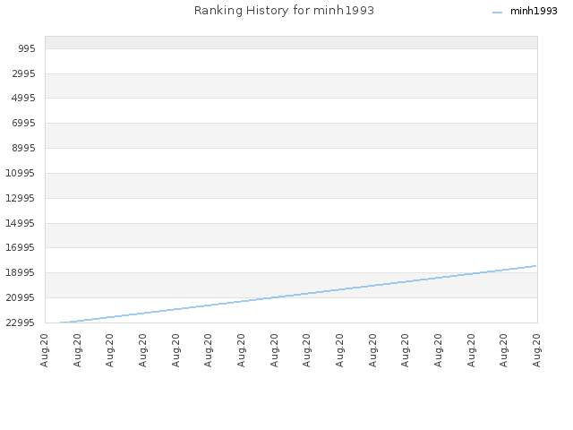 Ranking History for minh1993