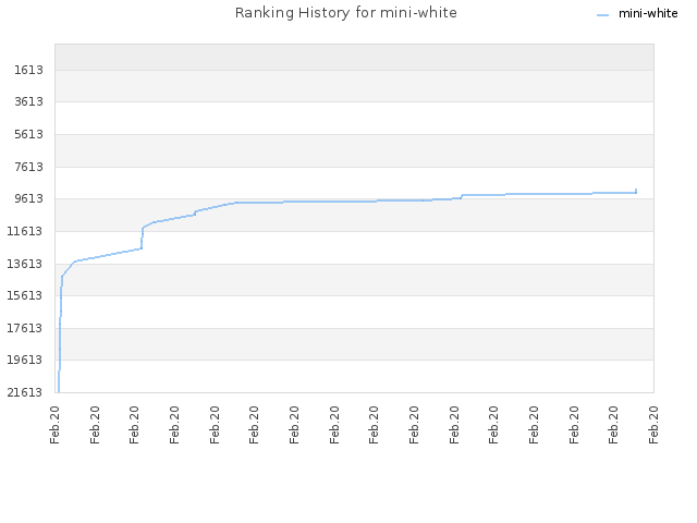 Ranking History for mini-white