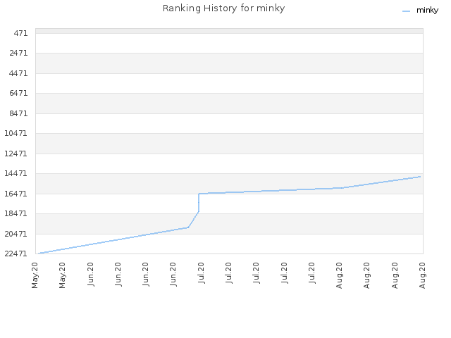 Ranking History for minky