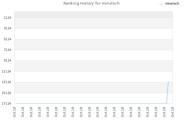 Ranking History for minoloch