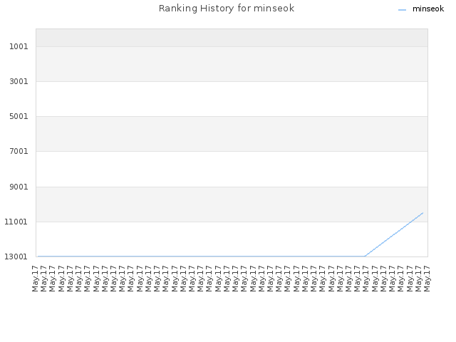 Ranking History for minseok