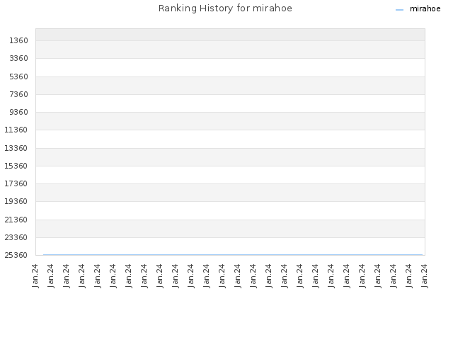 Ranking History for mirahoe