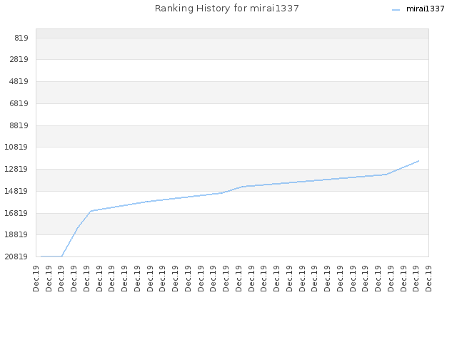 Ranking History for mirai1337