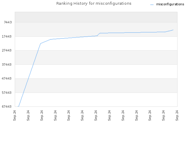 Ranking History for misconfigurations