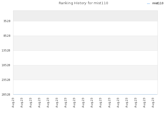 Ranking History for mist110
