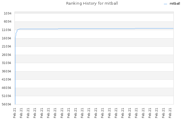 Ranking History for mitball