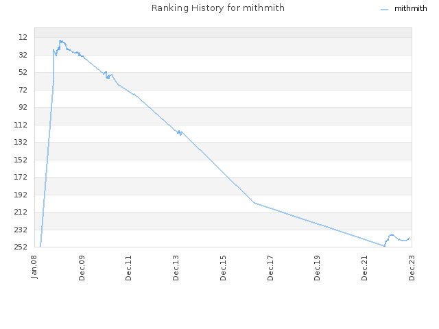 Ranking History for mithmith