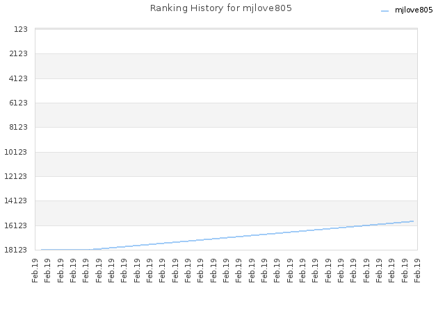 Ranking History for mjlove805